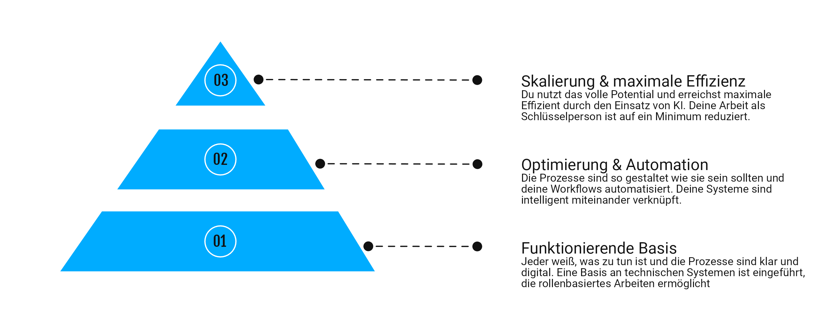 SaaSPro Pyramide